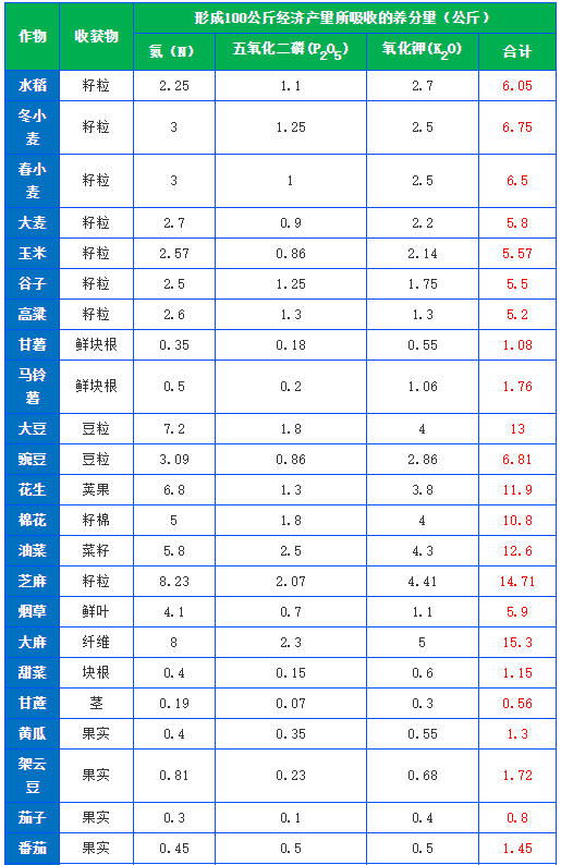 有機(jī)肥施肥量可通過(guò)下式推算，做到合理利用(圖1)