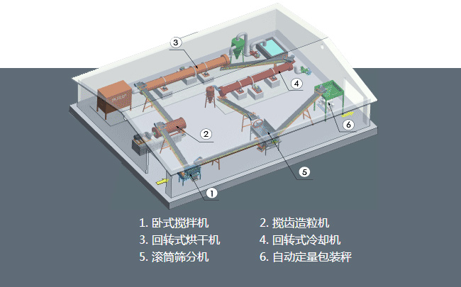 有機(jī)肥生產(chǎn)流程圖